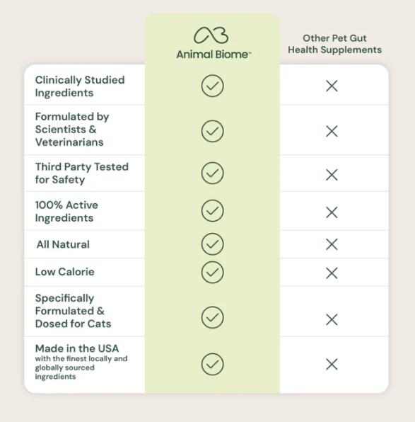 Load image into Gallery viewer, Animal Biome Gut Maintain for Cats 60ct
