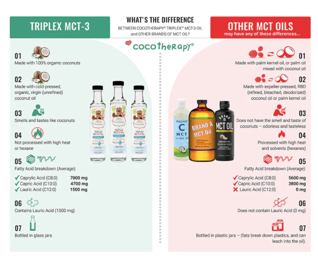 Load image into Gallery viewer, CocoTherapy TriPlex MCT-3Oil 8 oz
